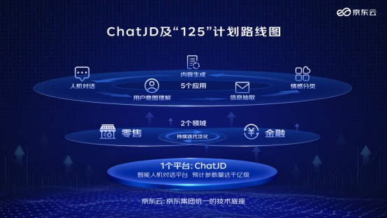 京东云言犀将推出产业版ChatGPT:ChatJD 并公布落地应用 “125”计划